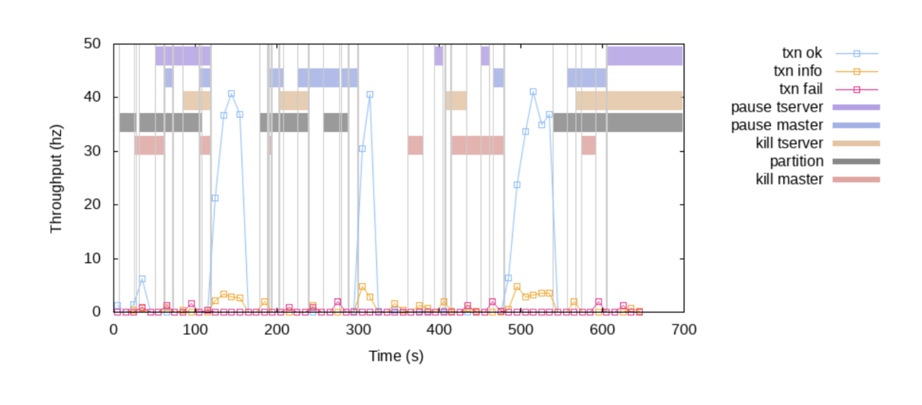 Load Phase Results Load Phase Results
