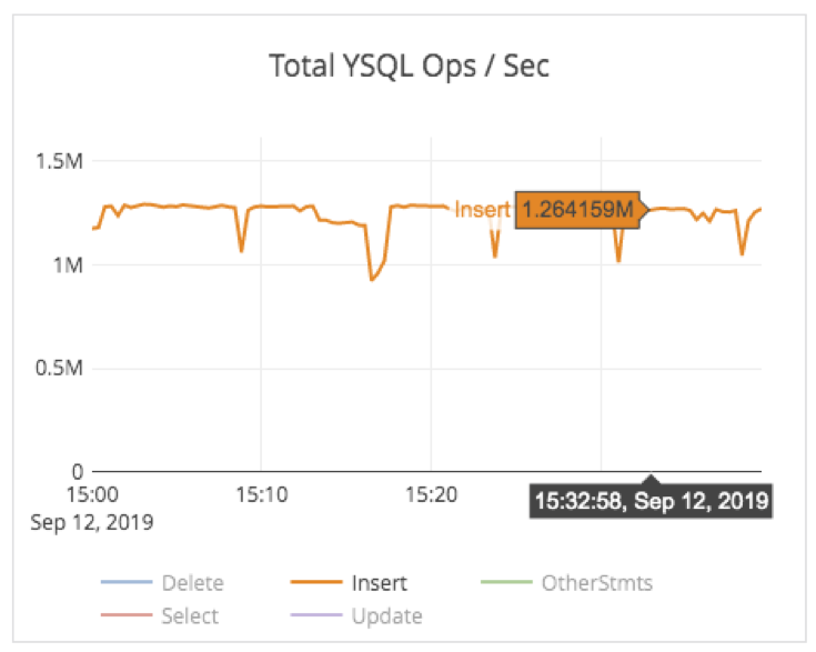 Total YSQL operations per second Total YSQL operations per second