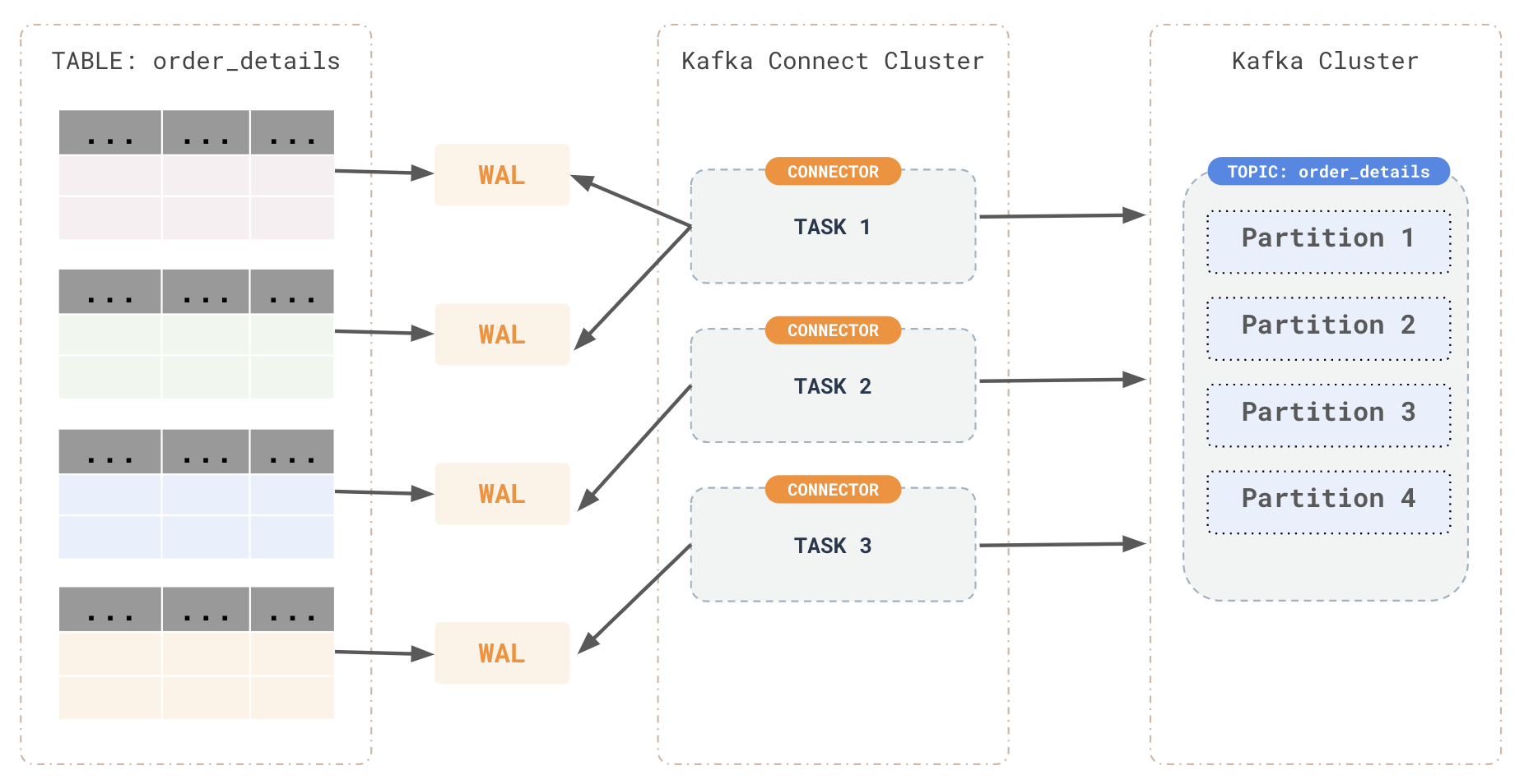 How does CDC work How does CDC work