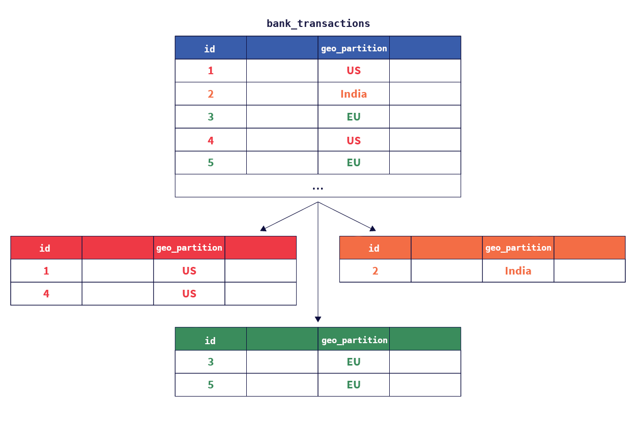 Row-level geo-partitioning Row-level geo-partitioning