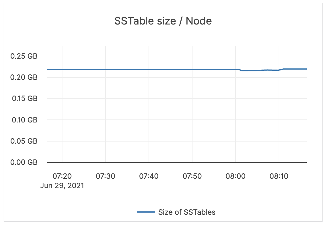 SSTable size / Node SSTable size / Node