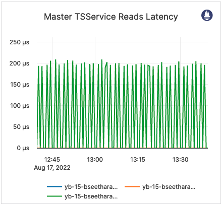 Master TSService Reads Latency Master TSService Reads Latency